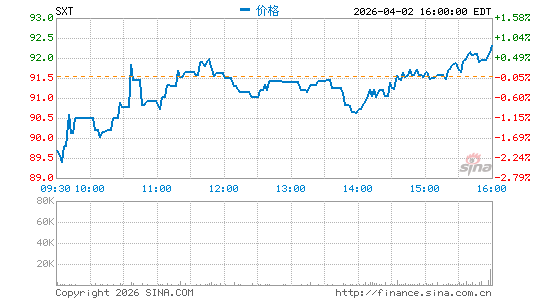 Sensient Technologies Corp.分时K线