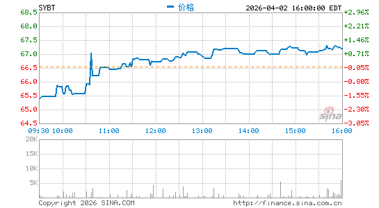 Stock Yards Bancorp, Inc.分时K线