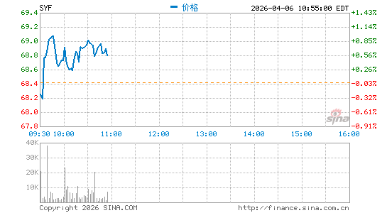 Synchrony Financial分时K线