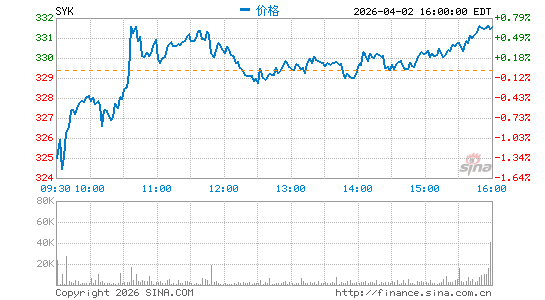 史赛克公司分时K线