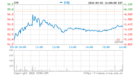 Symbotic, Inc.分时K线