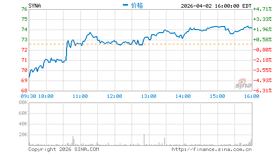 Synaptics, Inc.分时K线