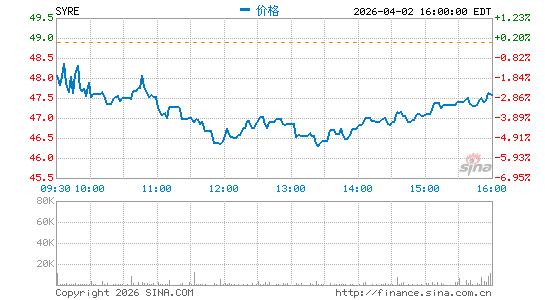 Spyre Therapeutics, Inc.分时K线