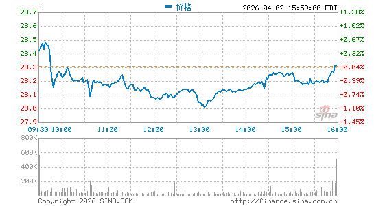 美国电话电报公司分时K线