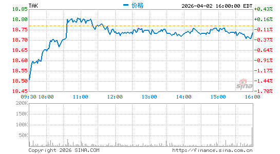 Takeda Pharmaceutical Co., Ltd.分时K线