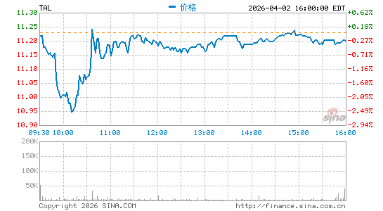 好未来教育集团分时K线