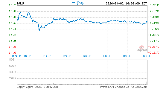 Talos Energy, Inc.分时K线