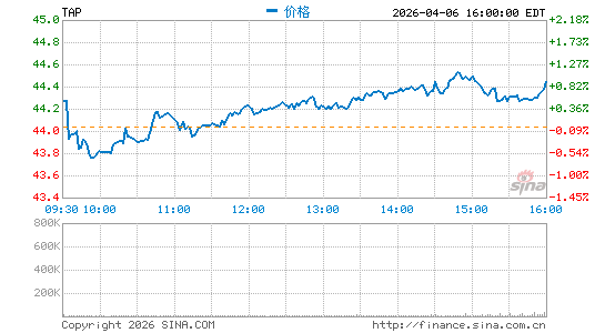 莫尔森库尔斯酒业分时K线