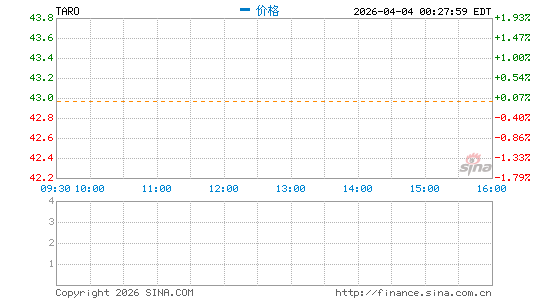 Taro Pharmaceutical Industries Ltd.分时K线