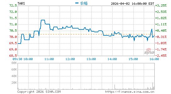 Tarsus Pharmaceuticals, Inc.分时K线