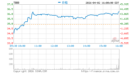 BBB Foods, Inc.分时K线