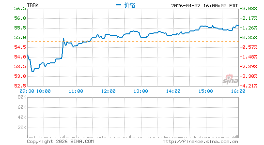 The Bancorp, Inc. (Delaware)分时K线