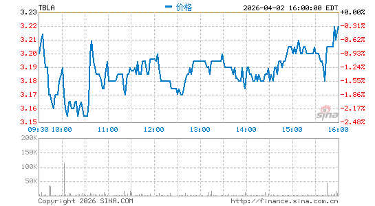 Taboola.com Ltd.分时K线