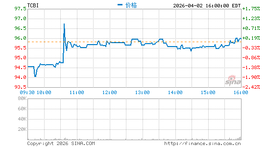 Texas Capital Bancshares, Inc.分时K线