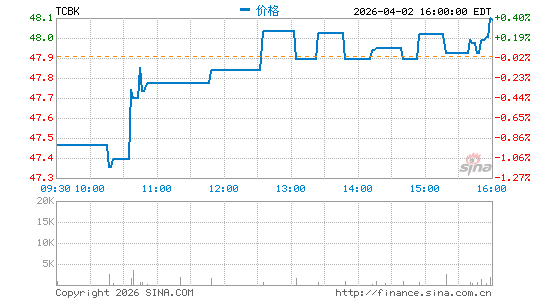 TriCo Bancshares分时K线