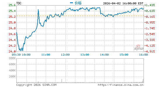 天睿公司分时K线