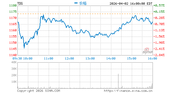 TransDigm Group, Inc.分时K线