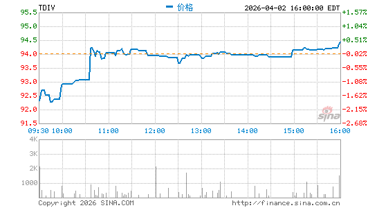 First Trust NASDAQ Technology Dividend Index Fund分时K线