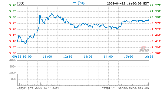 Teladoc Health, Inc.分时K线