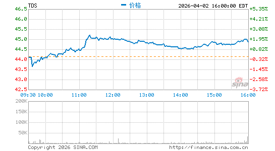 美国电话数据系统公司分时K线