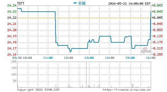 FlexShares iBoxx 3 Year Target Duration TIPS Index Fund分时K线