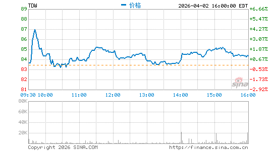 潮水公司分时K线