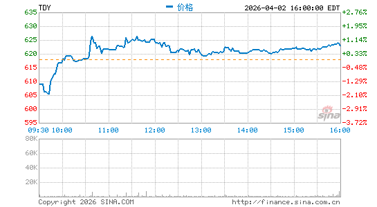 Teledyne Technologies, Inc.分时K线
