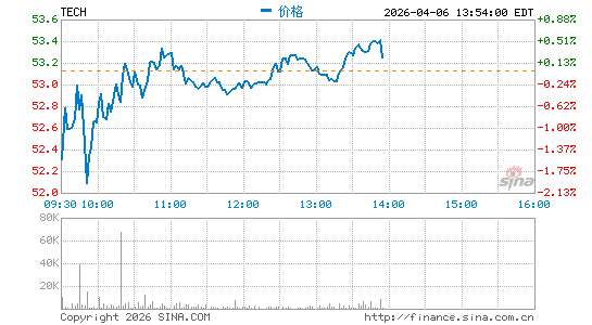 Bio-Techne Corp.分时K线