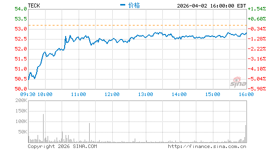 Teck Resources Limited分时K线
