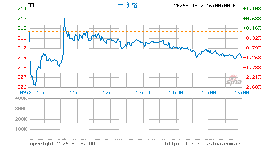 泰科电子有限公司分时K线