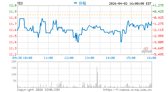阿根廷电信分时K线
