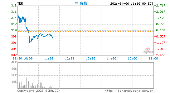 泰瑞达公司分时K线
