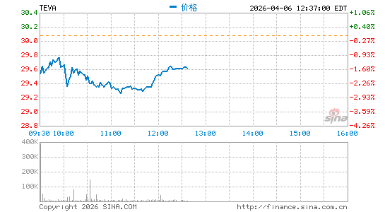 梯瓦制药公司分时K线