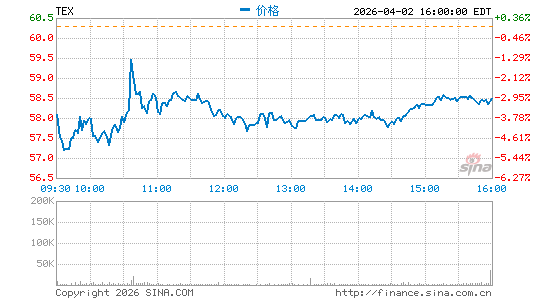 特雷克斯分时K线