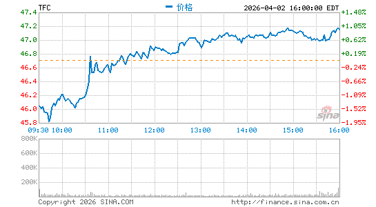 Truist Financial Corp.分时K线