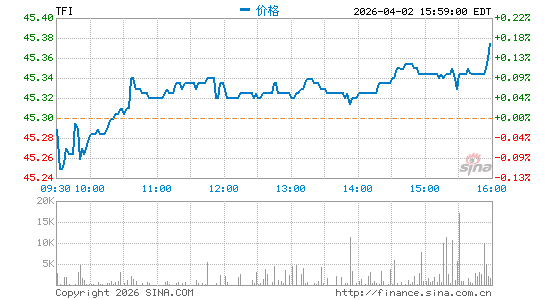 SPDR 纽文彭博巴克莱市政债 ETF分时K线