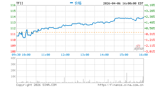 TFI International, Inc.分时K线