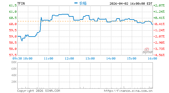 Triumph Financial, Inc.分时K线