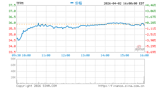 Triple Flag Precious Metals Corp.分时K线