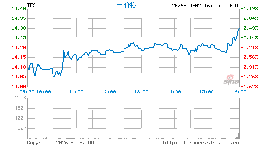 TFS Financial Corp.分时K线