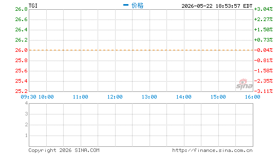 Triumph Group, Inc.分时K线