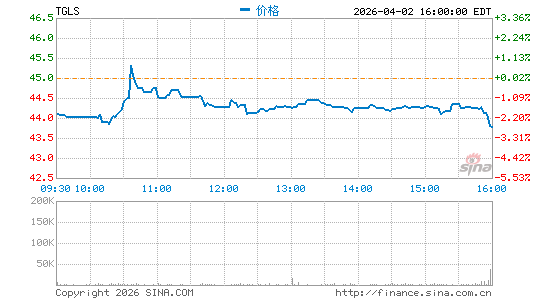 Tecnoglass, Inc.分时K线