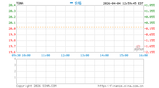 TEGNA, Inc.分时K线