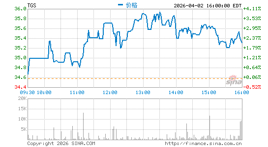 Transportadora de Gas del Sur SA分时K线