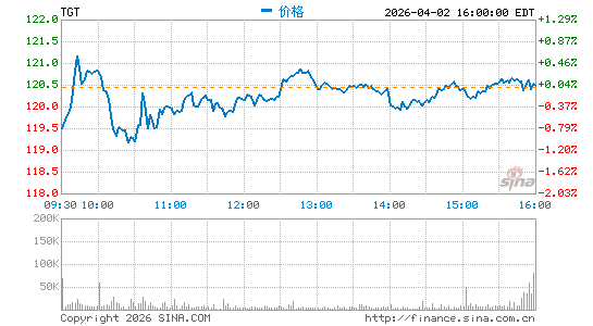 塔吉特公司分时K线