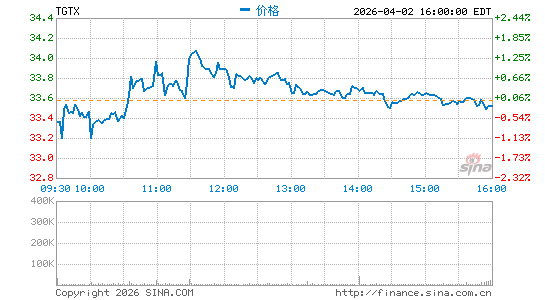 TG Therapeutics, Inc.分时K线