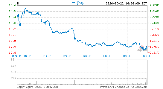 Target Hospitality Corp.分时K线