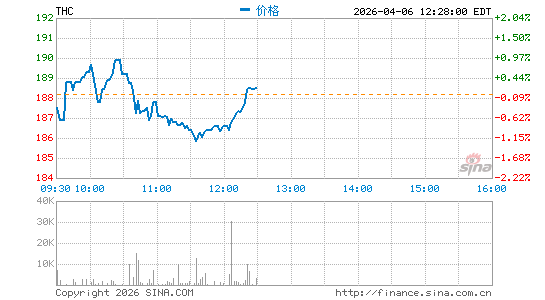 泰尼特健保分时K线