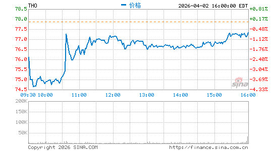 托尔工业集团分时K线