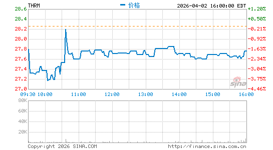Gentherm, Inc.分时K线